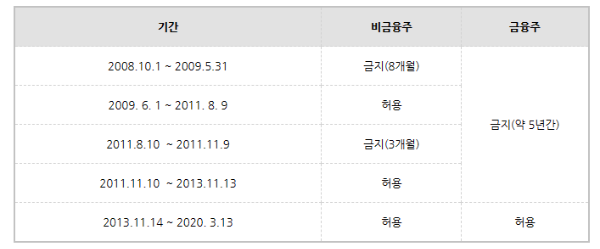 공매도 금지조치