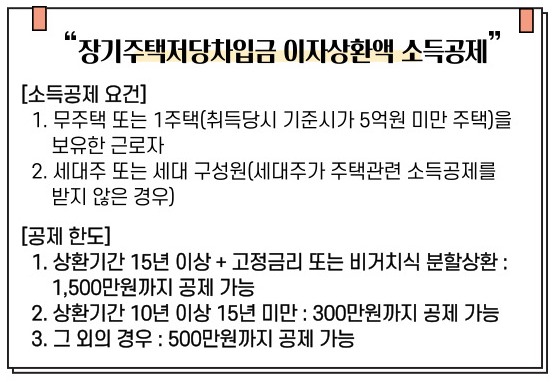 장기주택저당차입금 이자상환액 소득공제