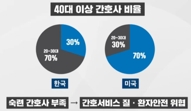 간호사 분포