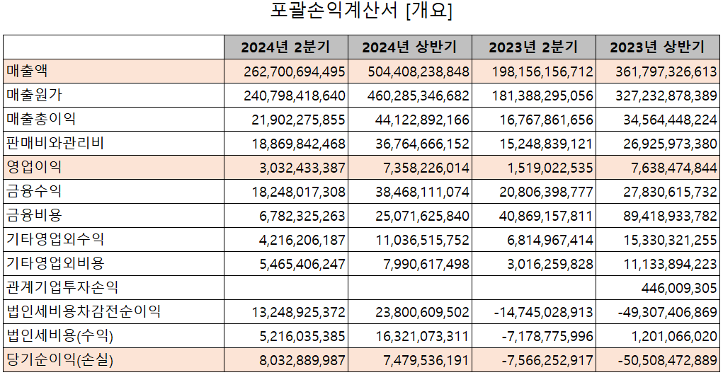 롯데에너지머티리얼즈 - 손익계산서