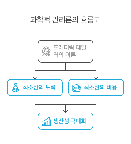 과학적관리론-개념