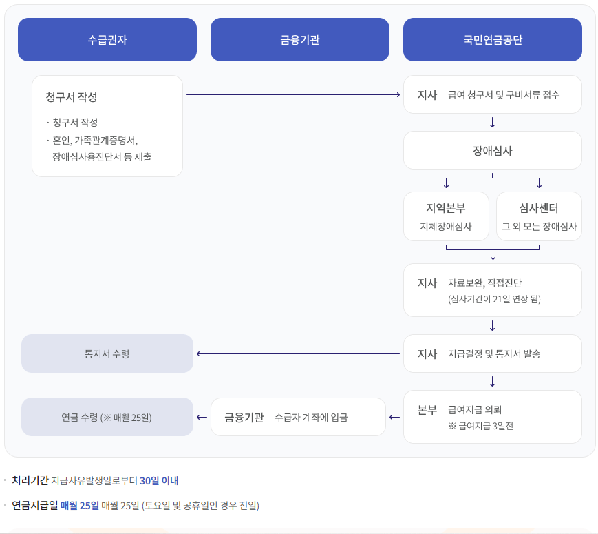 암환자 항암 중 장애연금