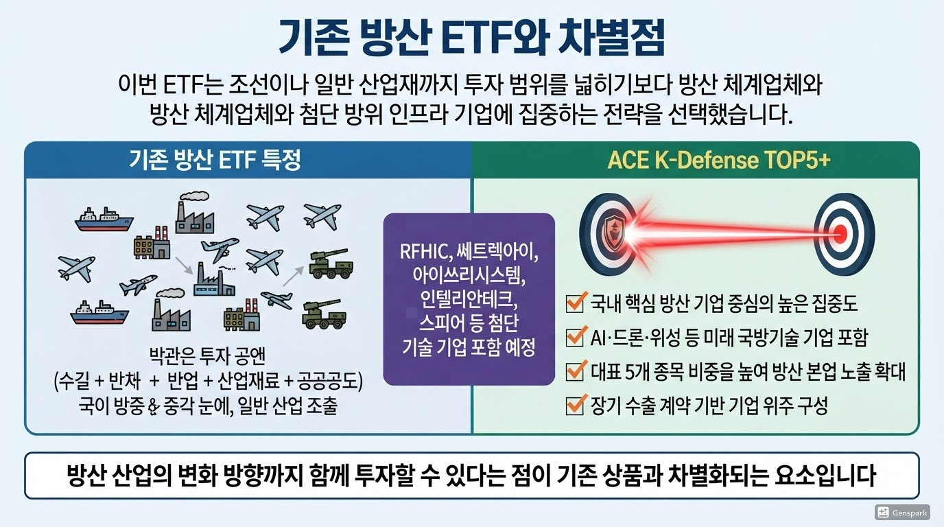기존 방산 ETF와 차별점