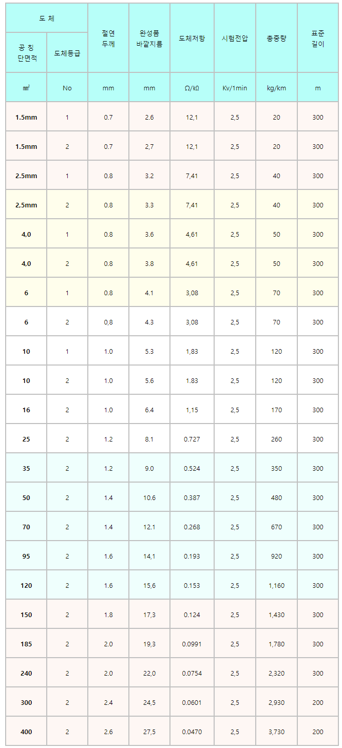 HIV HFIX 전선 분류 규격