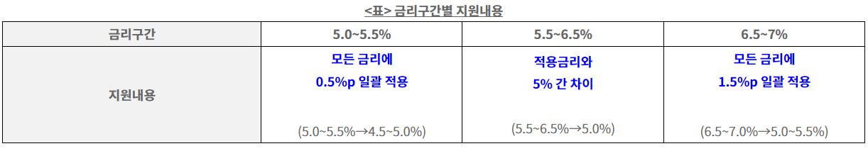 금리구간별 지원내용표