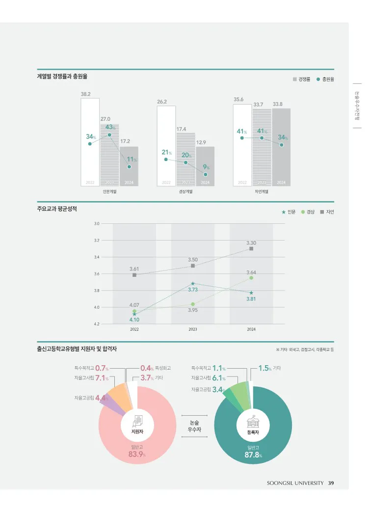 2024 숭실대 논술전형 수시등급