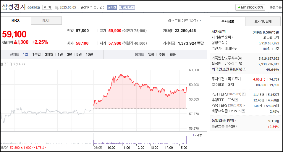 삼성전자 주가