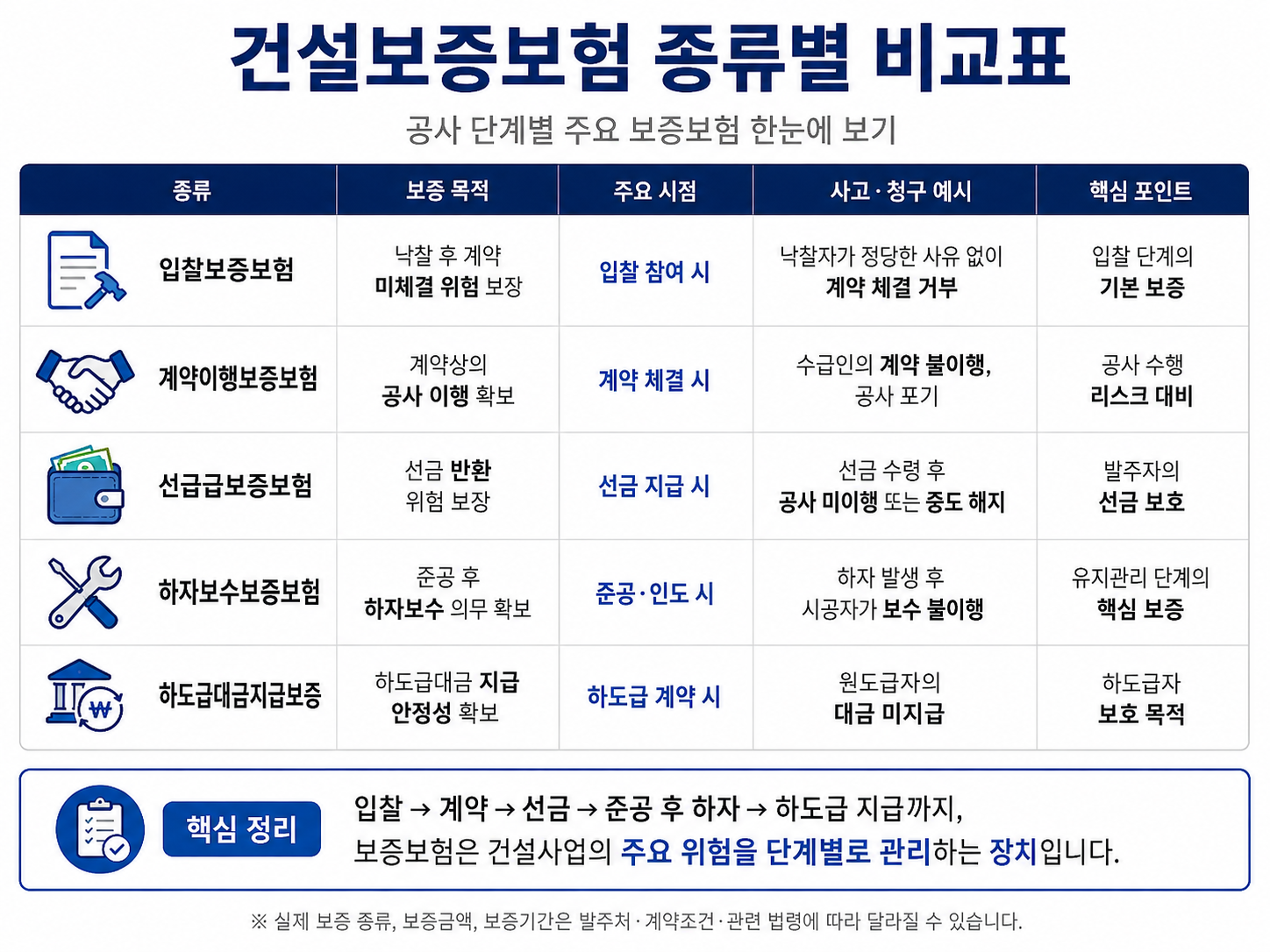 건설보증보험 종류별 비교표