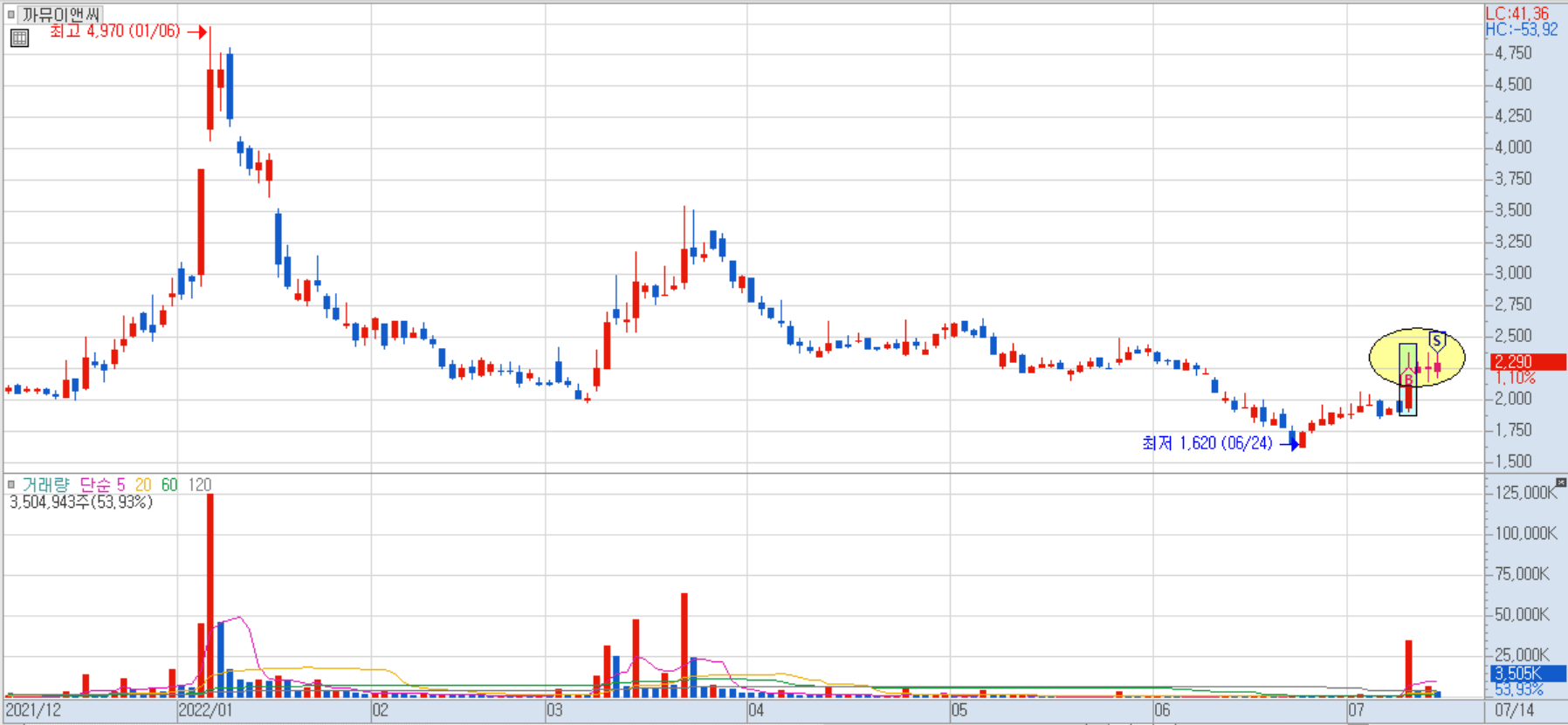 까뮤이앤씨 일봉 차트