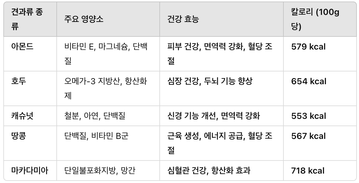 견과류 비교 가이드: 호두부터 마카다미아 칼로리 &amp; 효과 총정리