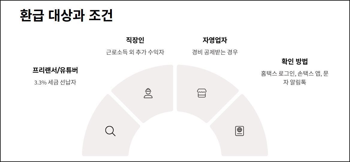 환급 대상과 조건