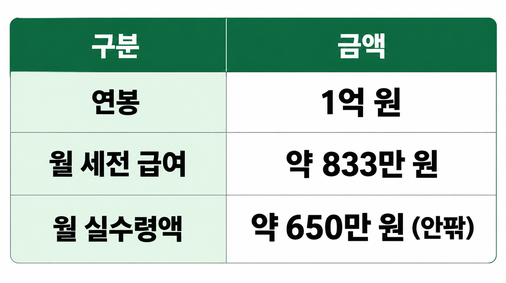 연봉 1억 원의 월 세전 급여와 예상 실수령액을 비교한표