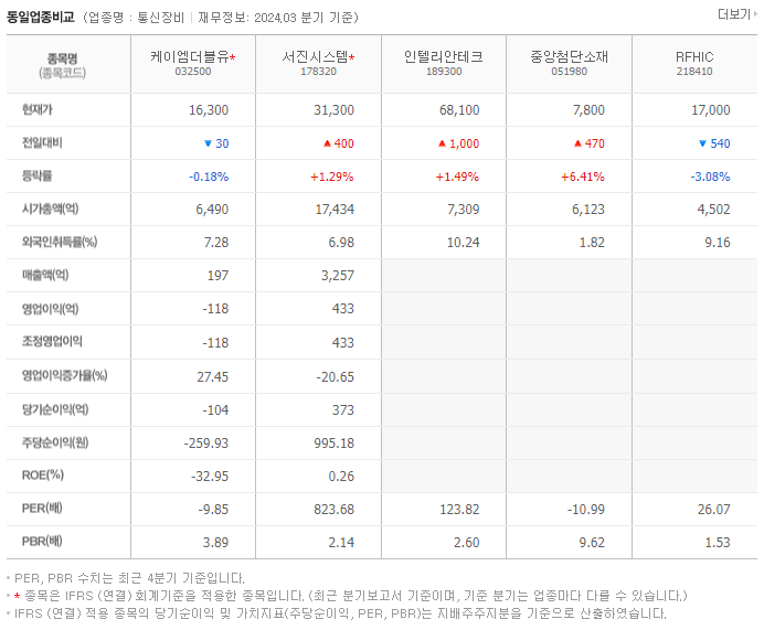 케이엠더블유_동종업비교자료