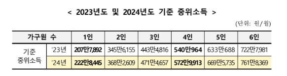 기준중위소득표