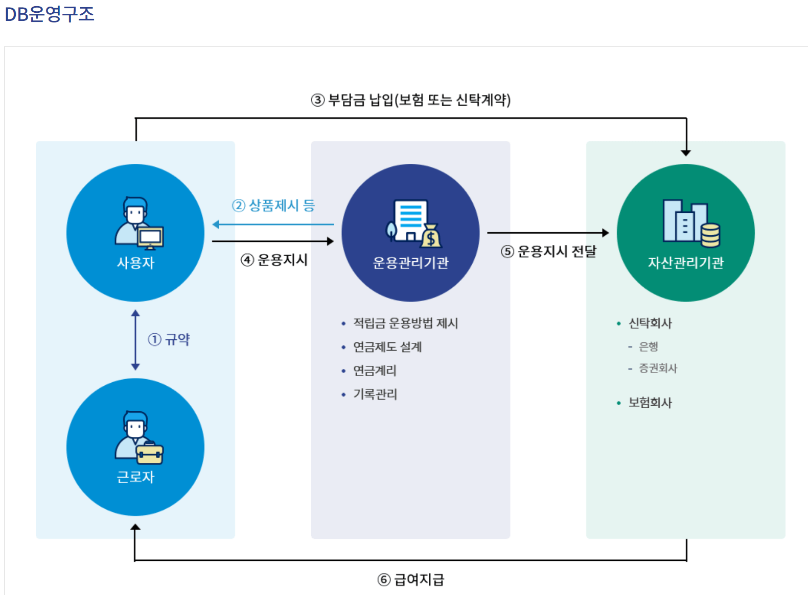 퇴직연금 조회