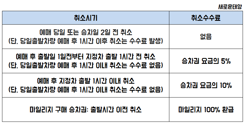 고속버스 출발전 환불