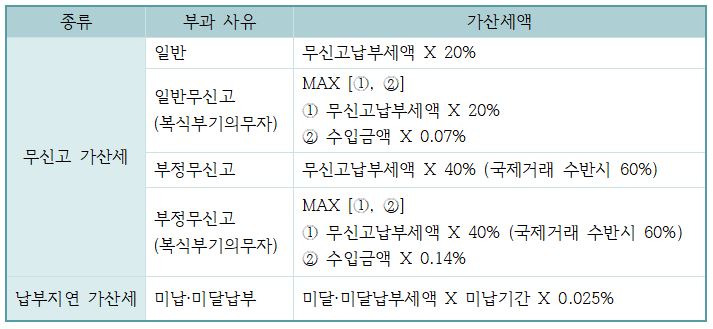 종합소득세 가산세 종류