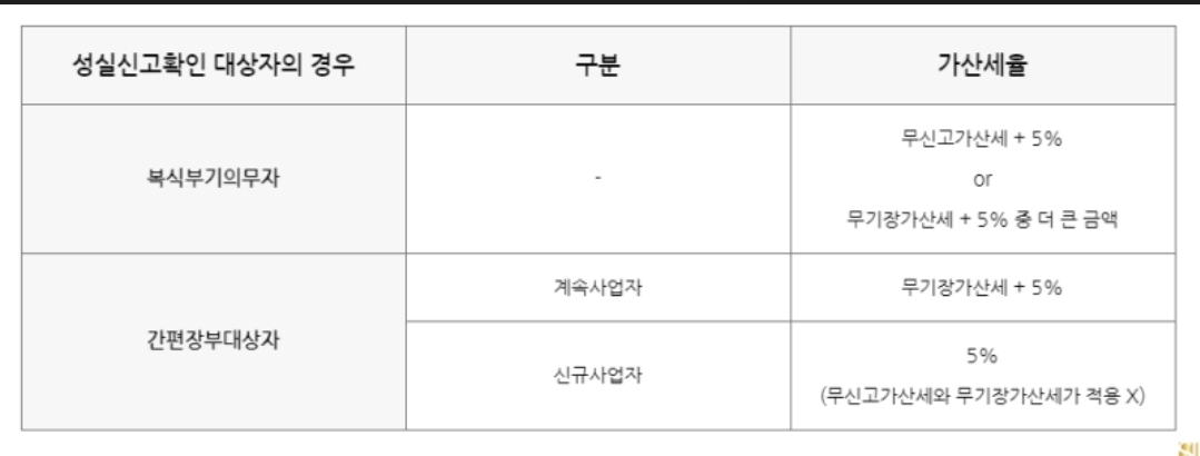 종합소득세 가산세 신청방법 세율구간