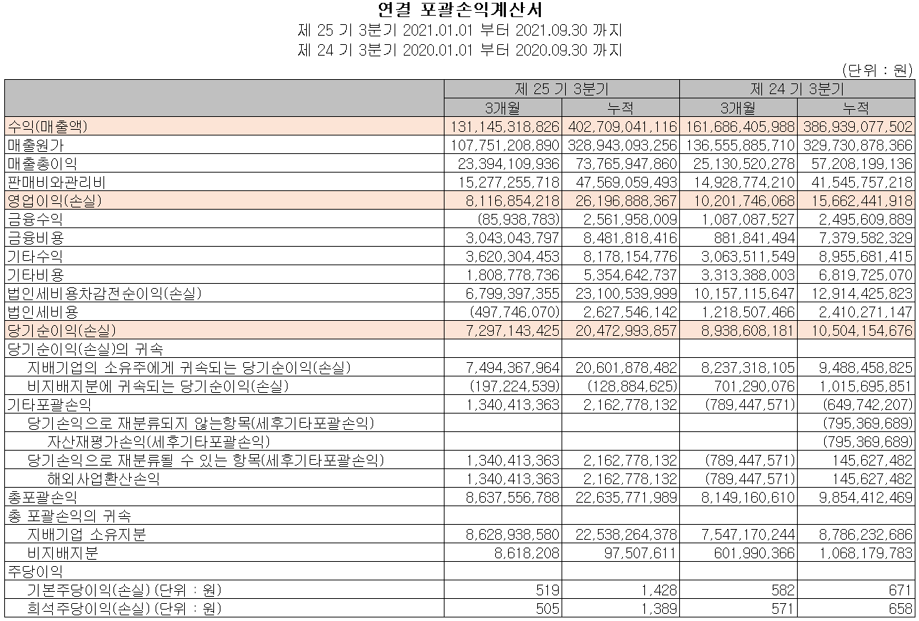 켐트로닉스 손익계산서(2021년 3분기)