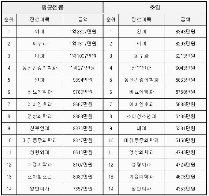 의사 월급, 의사 연봉 (전공별)