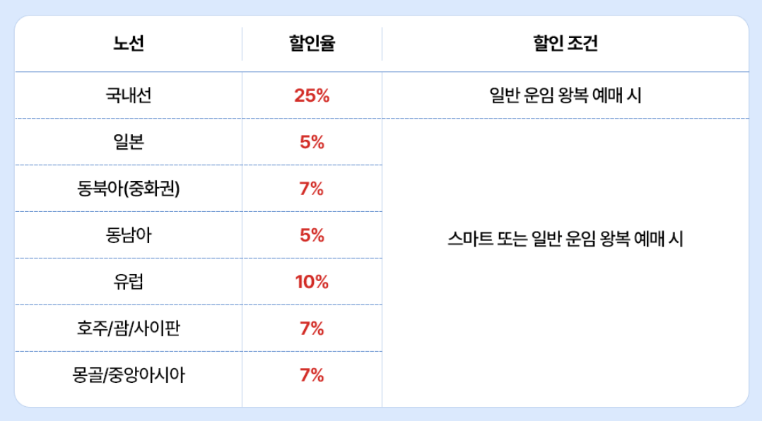 티웨이항공 2025 수험생 할인 항공권 총정리