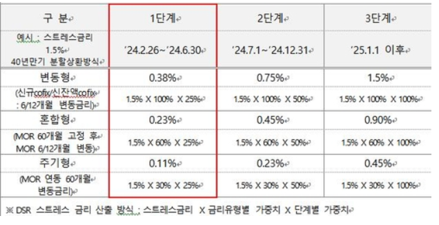 DSR, 스트레스 DSR 이해하기