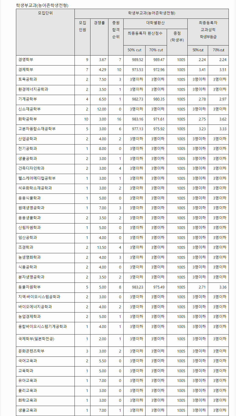 2023학년도 전남대학교 학생부교과전형 농어촌학생전형 결과