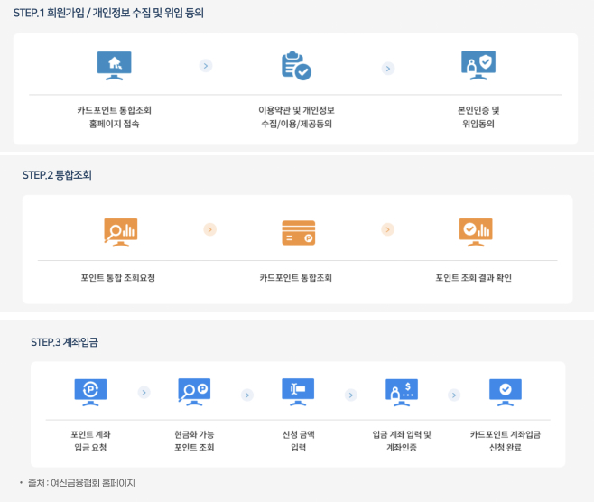 카드포인트 통합조회