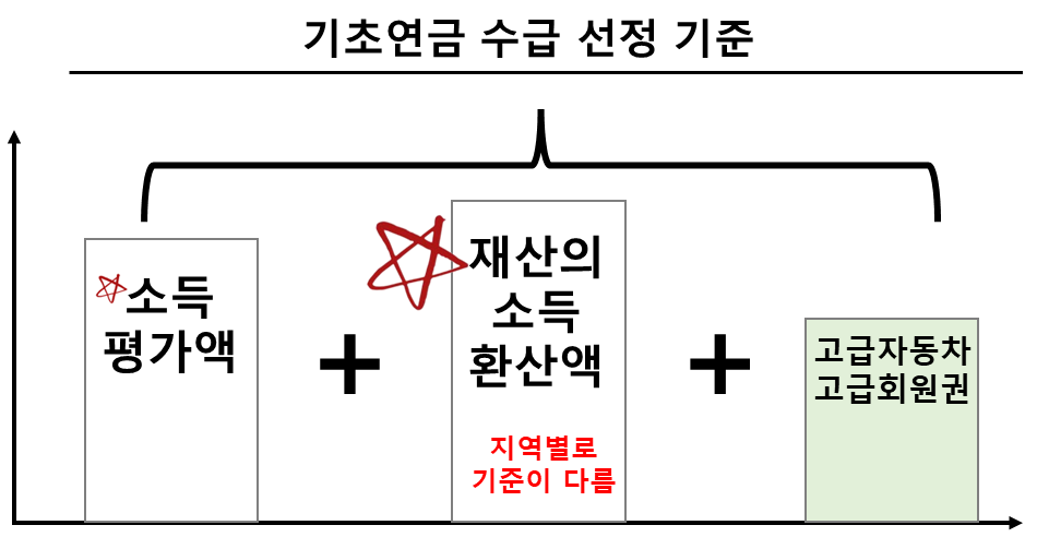 기초연금 수급자 선정 방법 개념도