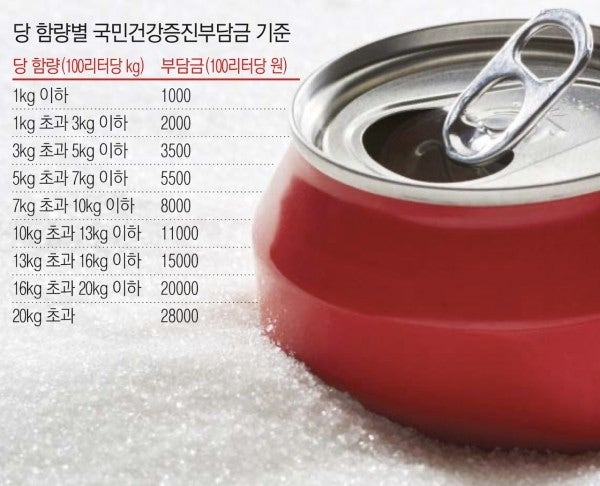 설탕세 부담금 논란 설탕세 도입 찬성 반대 입장 SNS 논란