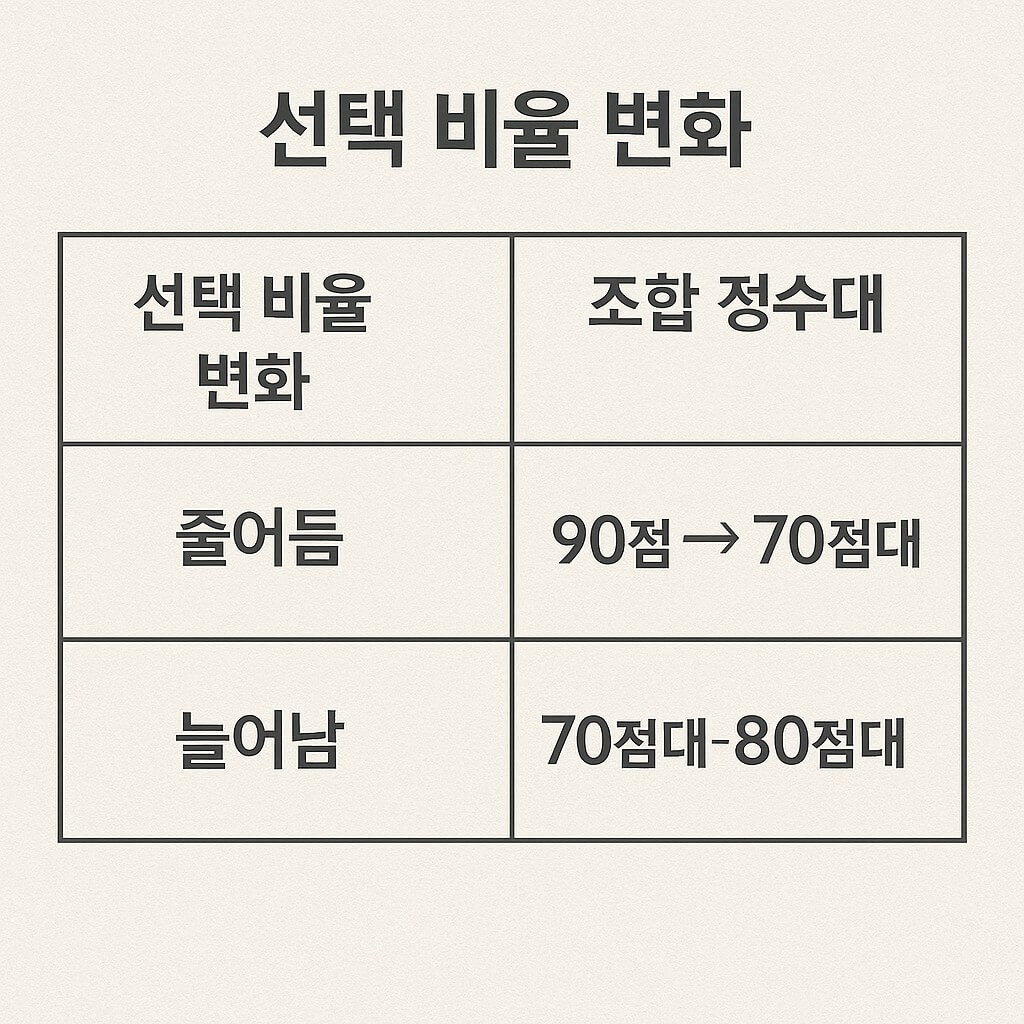 2026 수능 선택과목을 고민하면서 제가 느낀 차이들