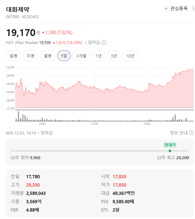 대화제약 시세