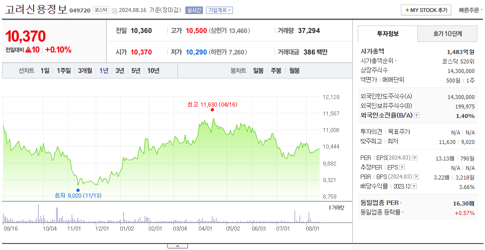 고려신용정보_주가