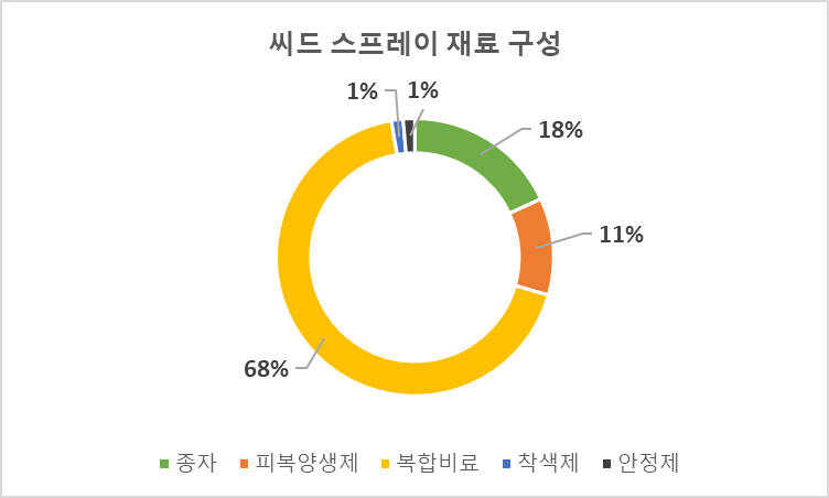 씨드스프레이 재료 구성