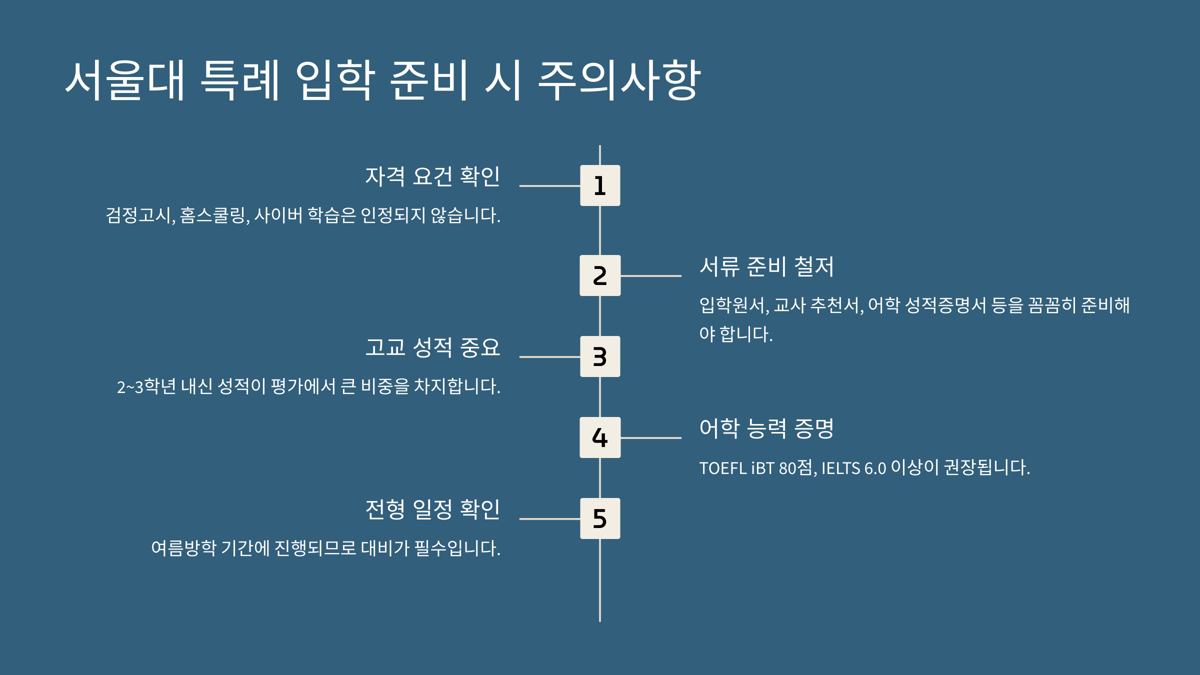 “서울대 특례 입학 준비 시 주의사항을 정리한 이미지로, 자격 요건 확인, 서류 준비, 성적 관리, 어학 능력 증명, 전형 일정 확인 등의 중요 포인트를 요약.”