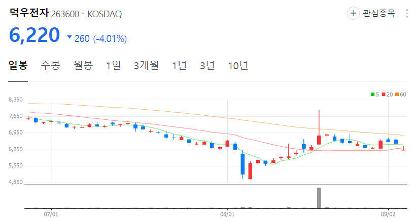 덕우전자-주가-일봉