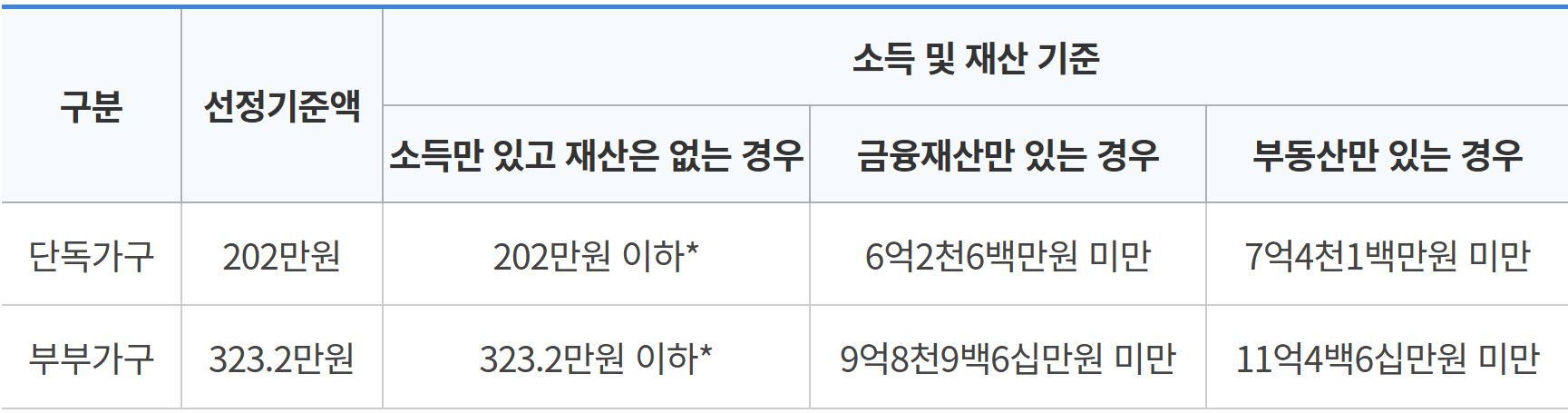 기초연금 수급자격