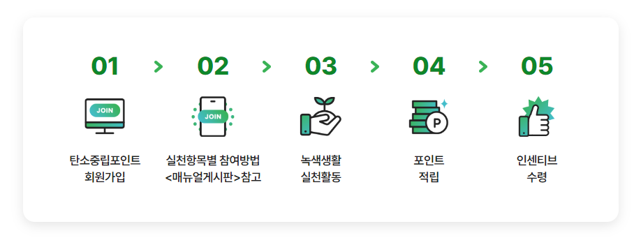탄소중립포인트 가입 방법