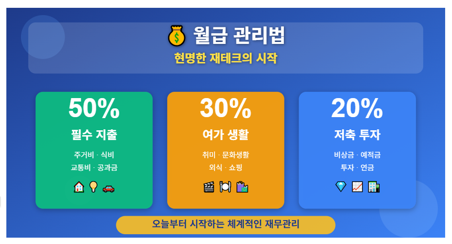 월급 관리법 (50/30/20 법칙, 필수 지출, 저축 습관화)