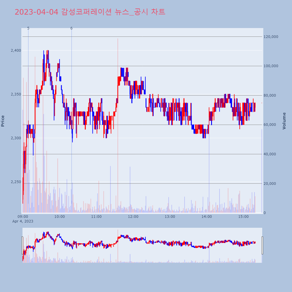 감성코퍼레이션_뉴스공시차트