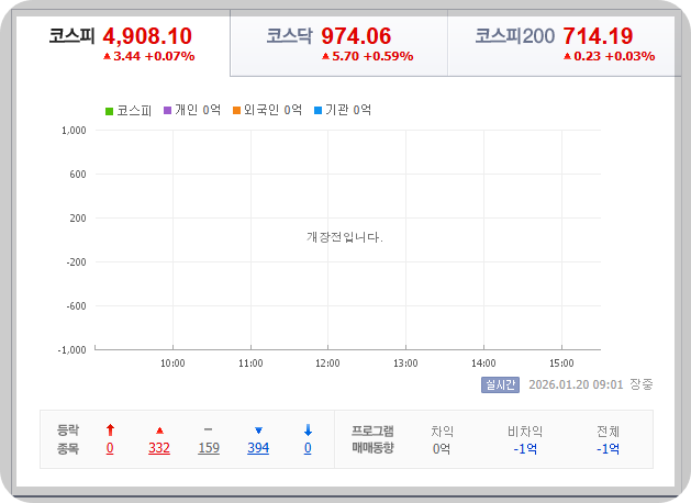 2026-01-20 오전 09시 02분, 한국 증시 현황 [이미지=네이버 Pay 증권 제공]