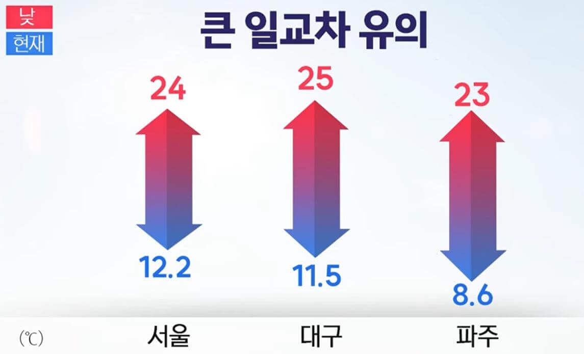 큰 일교차 유의