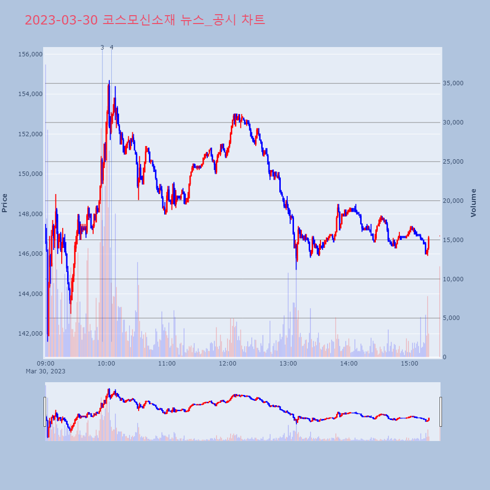 코스모신소재_뉴스공시차트