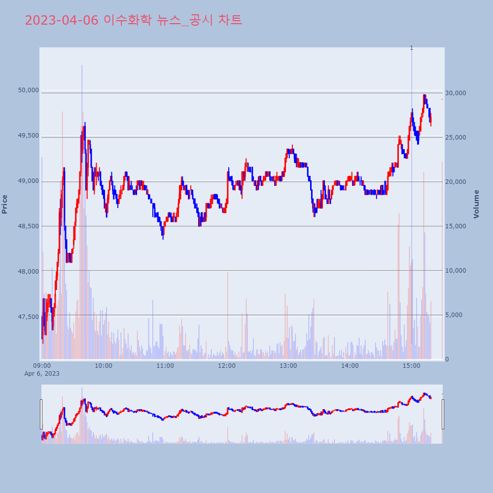 이수화학_뉴스공시차트