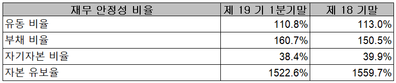 원익피앤이 - 재무 안정성 비율
