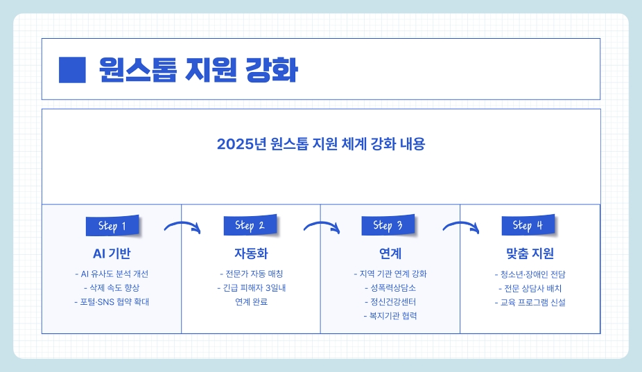 디지털 성범죄 피해자 지원센터 원스톱 피해 지원 강화