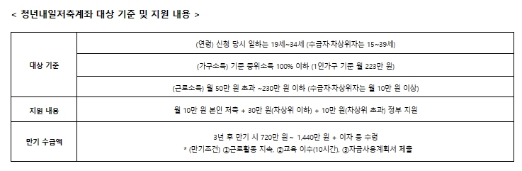 청년내일저축계좌 대상기준 및 지원내용