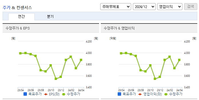 대성산업_컨센서스