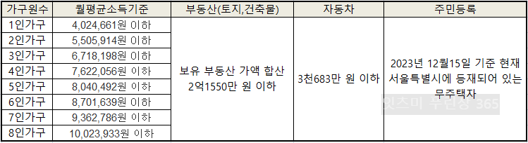 sh장기임대주택-신청-요건