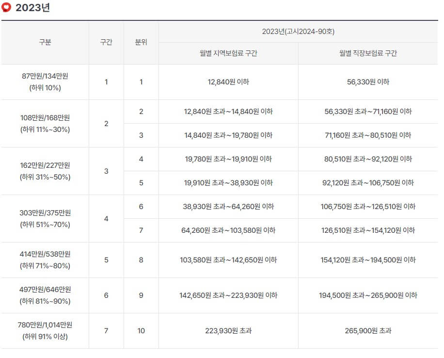 분위별 보험료구간